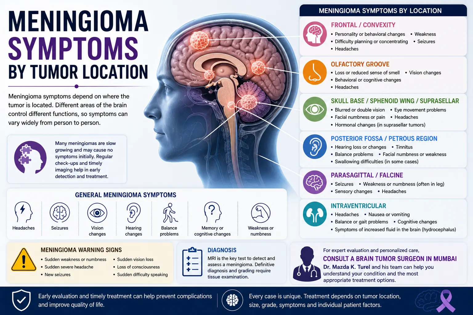Meningioma Symptoms by Tumor Location