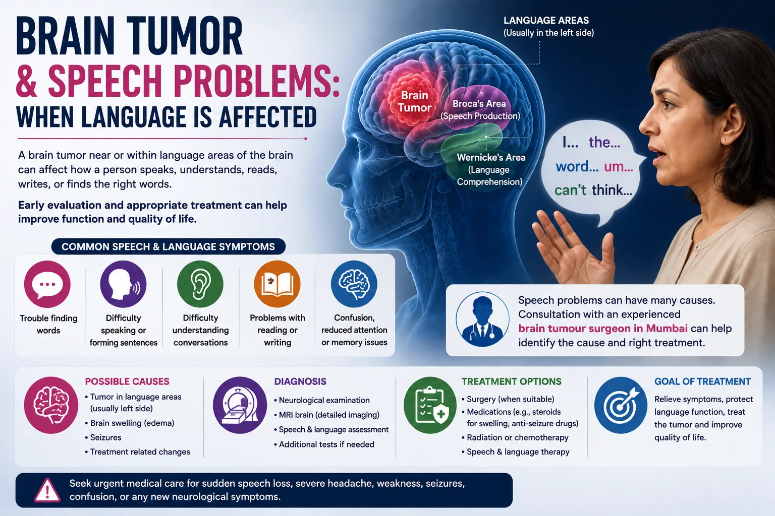 Brain Tumor and Speech Problems: When Language Is Affected